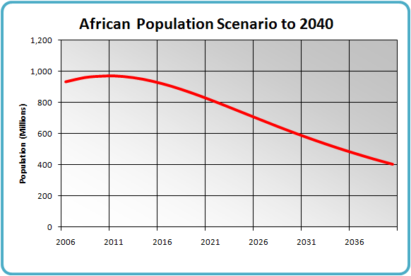 Africa Population Chart