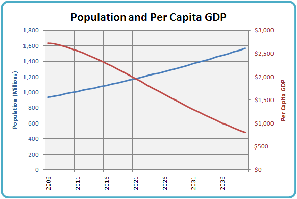 Image result for projections world bank gdp africa