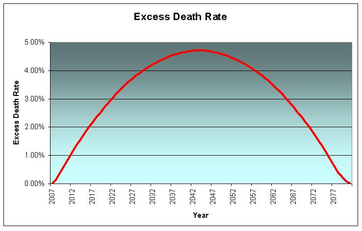 Excess Death Rate