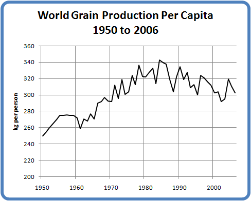 World Food Supplies