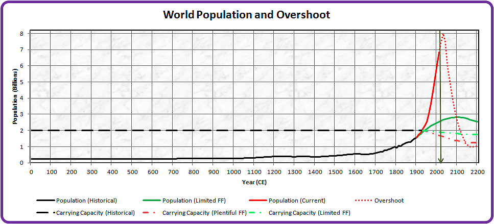 Image result for carrying capacity of humans on earth