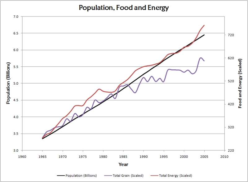 Population, food and energy
