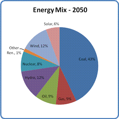 Energy and Population