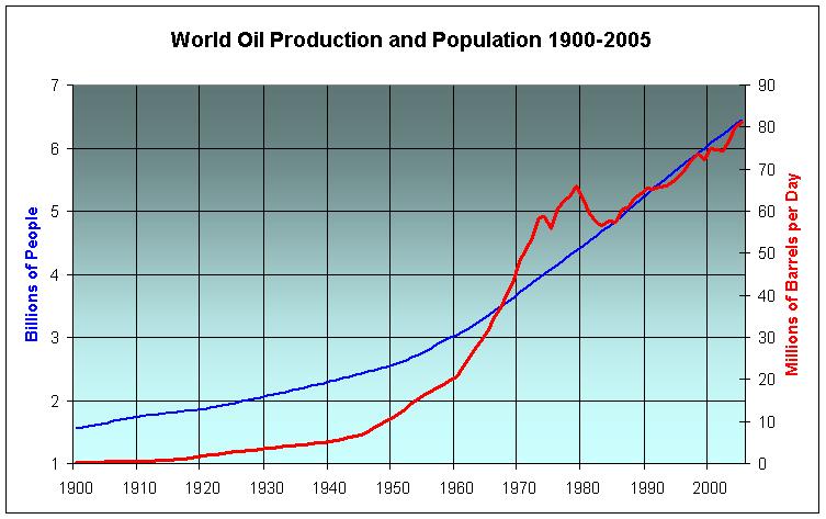 World%20Population%20and%20Oil%201900.JPG