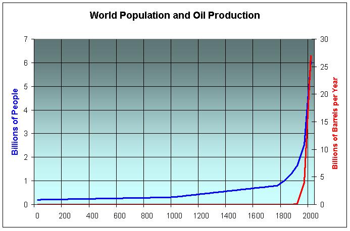 World Population and Oil Production