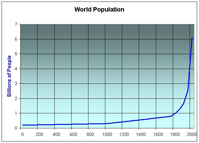 World Population, Paul Chefurka